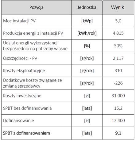 Przykładowa analiza budynek