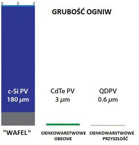 Typy ogniw fotowoltaicznych obecne na rynku Ogniwa krystaliczne typu wafel : Monokrystaliczny krzem (wysokosprawny) Polikrystaliczny krzem (tańszy) Arsenek Galu - GaAs (drogi materiał, specjalne