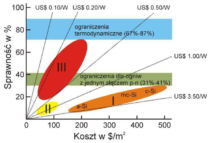 Typy ogniw fotowoltaicznych - przyszłość Ogniwa cienkowarstwowe Copper zinc tin sulfide (Cu 2 ZnSnS 4 - CZTS) bogato występująca w przyrodzie alternatywa dla CIGS Perovskite solar cells struktura