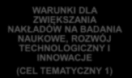 technologicznego i innowacji WARUNKI DLA