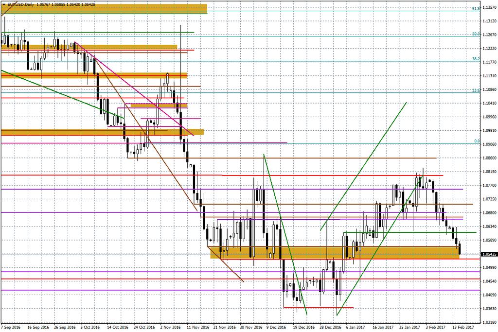 Wykres dzienny EUR/USD Prezentowany komentarz został przygotowany w Wydziale Doradztwa i An