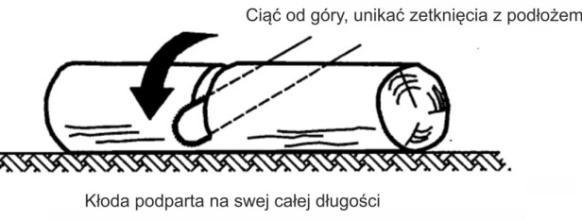 Ciąć na 1/3 grubości kłody, obracając