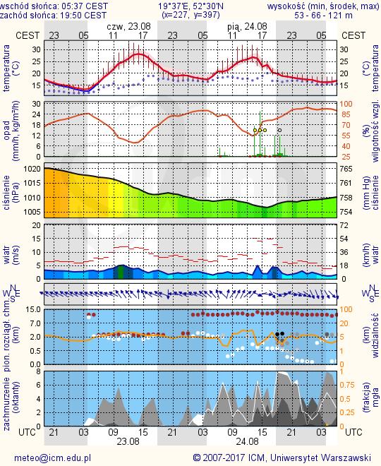 METEOROGRAMY dla głównych miast województwa
