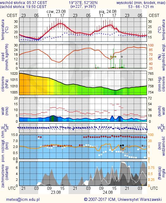 METEOROGRAMY dla głównych miast województwa