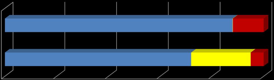 BaP 88,0% powiat pszczyński 0,1% 11,9% PM10 72,0% 23,0% 5,0% 0% 20% 40% 60% 80% 100% źródła powierzchniowe źródła liniowe źródła punktowe powiat bieruńsko-lędziński 0,1% BaP 86,2% 13,7% PM10 70,0%