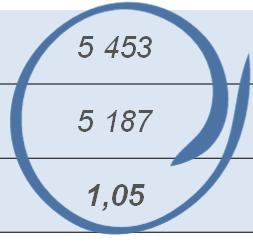 +128 mln zł 31.12.2017 31.12.2018 Kapitał stały Aktywa trwałe Wskaźnik pokrycia* 5 428 4 952 1,10 5 453 5 187 1,05 Finansowe -99-323 -224 Zadłużenie razem Wskaźnik ogólnego zadłużenia 1 701 1 427