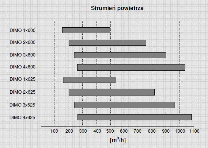Szybki Dobór Model Strumień powietrza Q [m 3 /h] Zasięg poziomy L 0,20 [m] Spadek ciśnienia P [Pa] Poziom hałasu Lw[d(BA)] DIMO 1x600 [150-500] [1,9-6,2] [<5-28] [<20-45] DIMO 2x600 [200-760]
