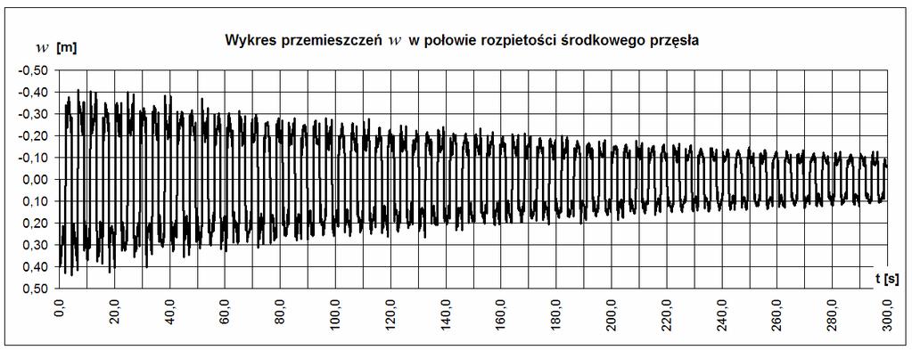Rys. 4.3. Przebeg drgań oblodzonego przewodu wymuszonych mpulsem przyłoŝonym w połowe rozpętośc środkowego przęsła 4.3. Analza drgań oblodzonego cęgna spowodowanych obcąŝenem mpulsowym dzałanem watru Drgana oblodzonego cęgna w wetrze, spowodowane uderzenem są oblczane na podstawe wyprowadzonego w p.
