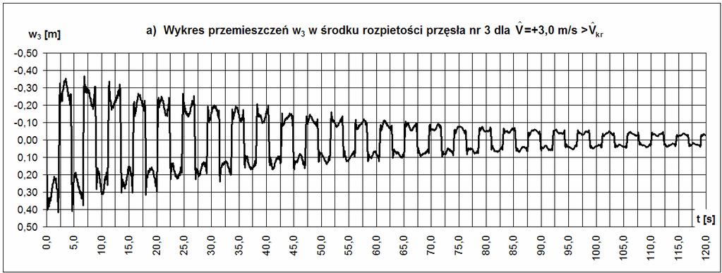 wówczas, gdy łączne tłumene układu jest ujemne (patrz rys. 4.5c).
