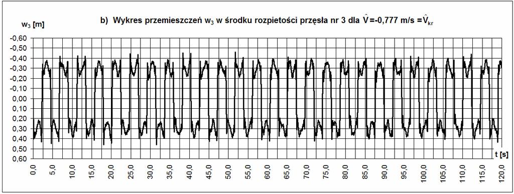 metry. Jednak juŝ newelka zmana kerunku watru, moŝe zapobec dalszemu wzbudzanu drgań spowodować ch wytłumene. Jak wdać na rys. 4.