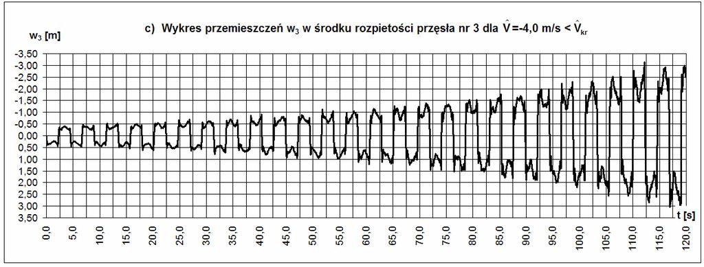 Propagacja przestrzenna drgań przewodu w wetrze, spowodowanych obcąŝenem mpulsowym przyłoŝonym w środku przelotu, jest podobna