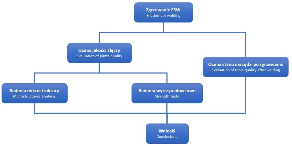 286 Łączenie doczołowe cienkich blach ze stopów tytanu metodą zgrzewania tarciowego... Rys. 5. Schemat przebiegu badań Fig. 5. Research scheme Tab. 1.