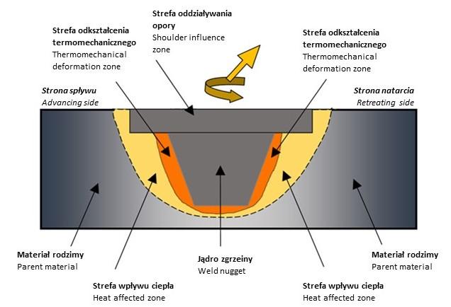Butt welding of thin titanium sheets using friction stir welding... 28