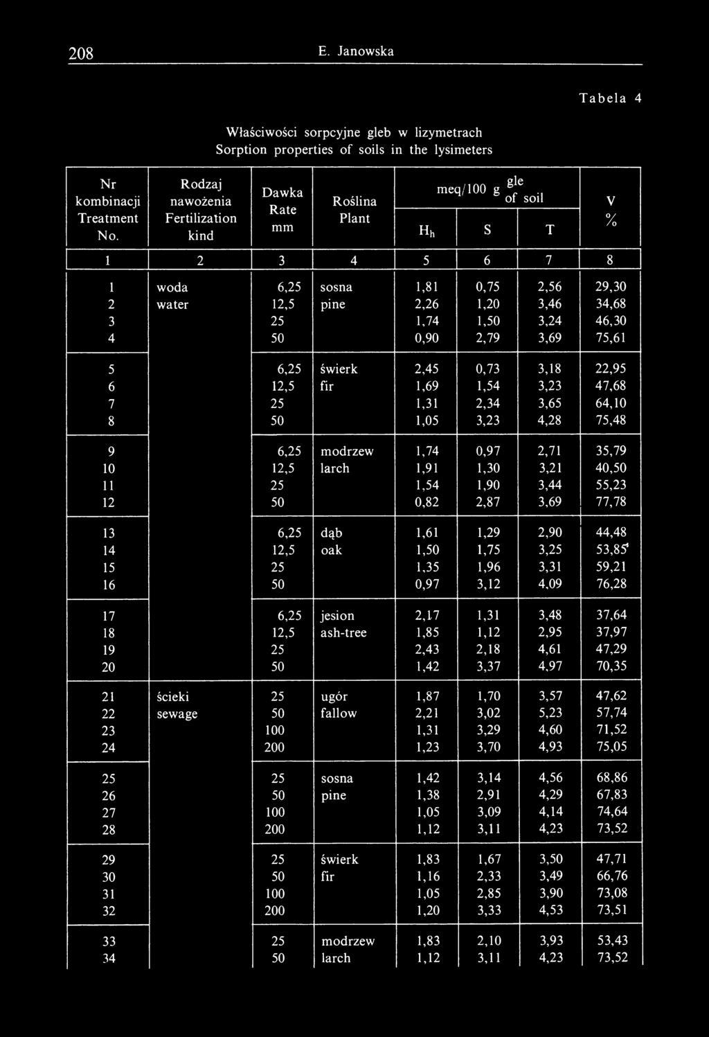 woda 6,25 sosna 1,81 0,75 2,56 29,30 2 water 12,5 pine 2,26 1,20 3,46 34,68 3 25 1,74 1,50 3,24 46,30 4 50 0,90 2,79 3,69 75,61 5 6,25 świerk 2,45 0,73 3,18 22,95 6 12,5 fir 1,69 1,54 3,23 47,68 7 25