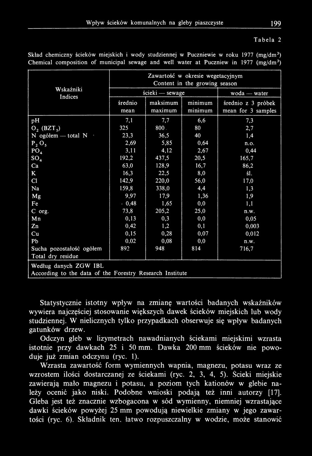 próbek mean for 3 samples ph 7Л 7,7 6,6 7,3 0 2 (BZT5) 325 800. 80 2,7 N ogółem total N 23,3 36,5 40 1,4 P2 0 5 2,69 5,85 0,64 n.o. p o 4 3,11 4,12 2,67 0,44 so4 192,2 437,5 20,5 165,7 Ca 63,0 128,9 16,7 86,2 К 16,3 22,5 8,0 Ś1.