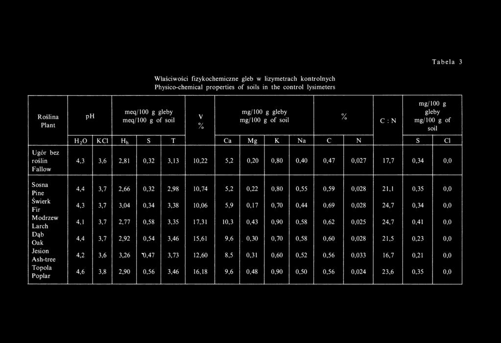 Poplar 4,3 3,6 2,81 0,32 3,13 10,22 5,2 0,20 0,80 0,40 0,47 0,027 17,7 0,34 0,0 4,4 3,7 2,66 0,32 2,98 10,74 5,2 0,22 0,80 0,55 0,59 0,028 21,1 0,35 0,0 4,3 3,7 3,04 0,34 3,38 10,06 5,9 0,17 0,70