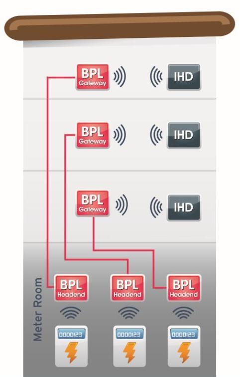 Komunikacja: licznik - HAN BPL jako