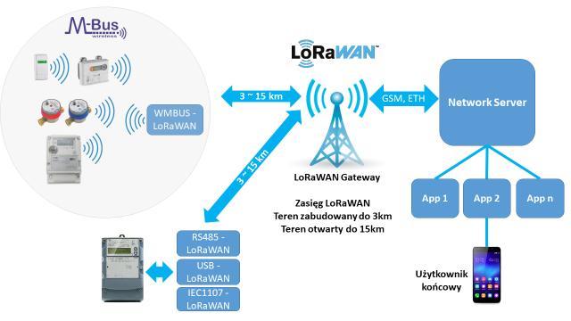 Komunikacja: licznik - HAN LoRaWAN jako pomost pomiędzy