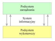 System informacyjny sprzęga podsystem zarządzania z podsystemem wykonawczym w przedsiębiorswie System informacyjny System Informacyjny stanowi usystematyzowaną i uporządkowaną sieć powiązań