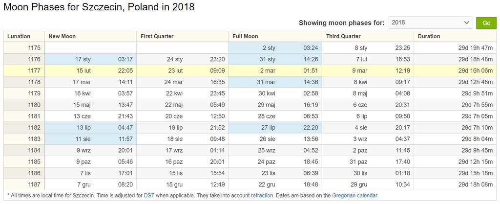 Miesiąc Średni okres, w którym fazy księżyca się zmieniają wynosi 29.