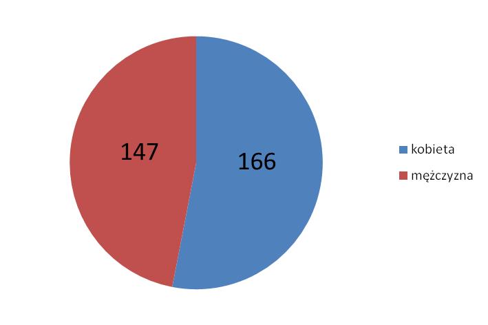 Analiza wyników badania ankietowego W badaniu wzięło udział 313 osób.