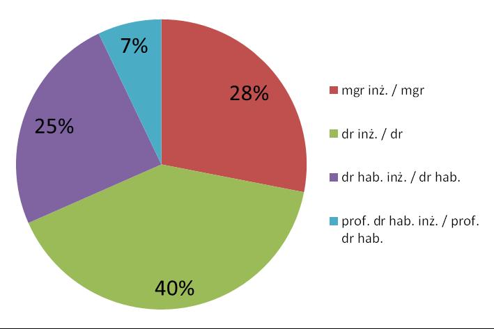 W grupie ankietowanych pracowników ponad połowę stanowiły osoby w wieku 31-45 lat a ponad jedną piątą osoby w wieku 46-55 lat. 3. Stopień/tytuł naukowy lub zawodowy Wykres 3.