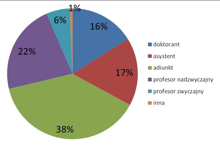 4. Grupa zawodowa Wykres 4.