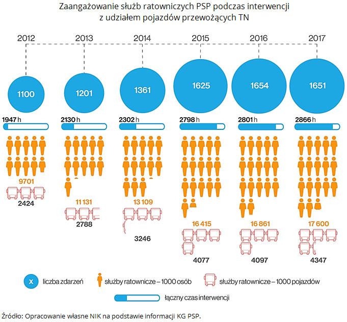 Rośnie liczba ofiar. Od zmiany przepisów w 2012 r.