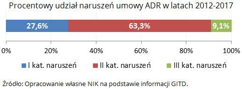 Niepokoi coroczny wzrost liczby ujawnianych nieprawidłowości stwarzających szczególnie duże zagrożenie dla ludzi lub środowiska (I i II kategoria).