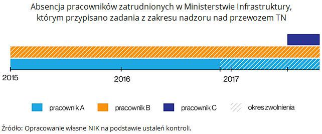 Odpowiedzialność za nadzór nad przewozem towarów niebezpiecznych należy od 2012 r. do ministra właściwego ds. transportu.