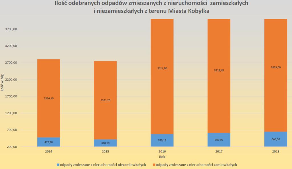 Wykres 19 Ilość odebranych odpadów zmieszanych z nieruchomości zamieszkałych i niezamieszkałych z terenu Miasta Kobyłka w latach 2014-2018 Źródło: Ocena