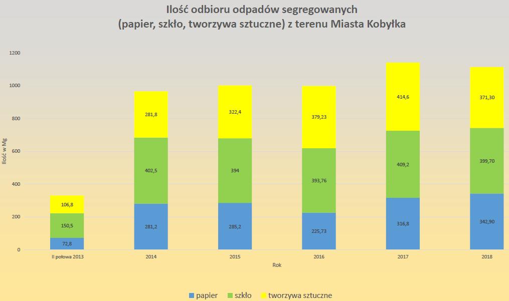 wskaźniki te wynosiły dla poszczególnych rodzajów odpadów: papier 342,90 Mg szkło 399,70 Mg tworzywa sztuczne 371,30 Mg Wykres 20 Ilość odebranych odpadów