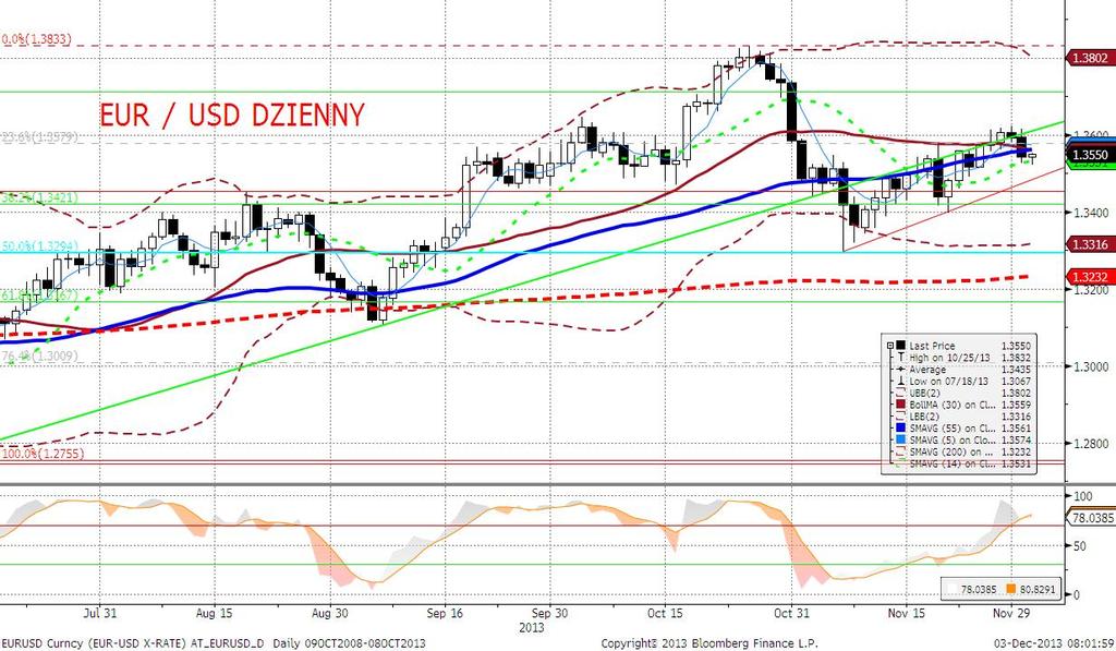EURUSD fundamentalnie EURUSD niżej po gorszych od oczekiwań odczytach indeksów PMI na peryferiach strefy euro.