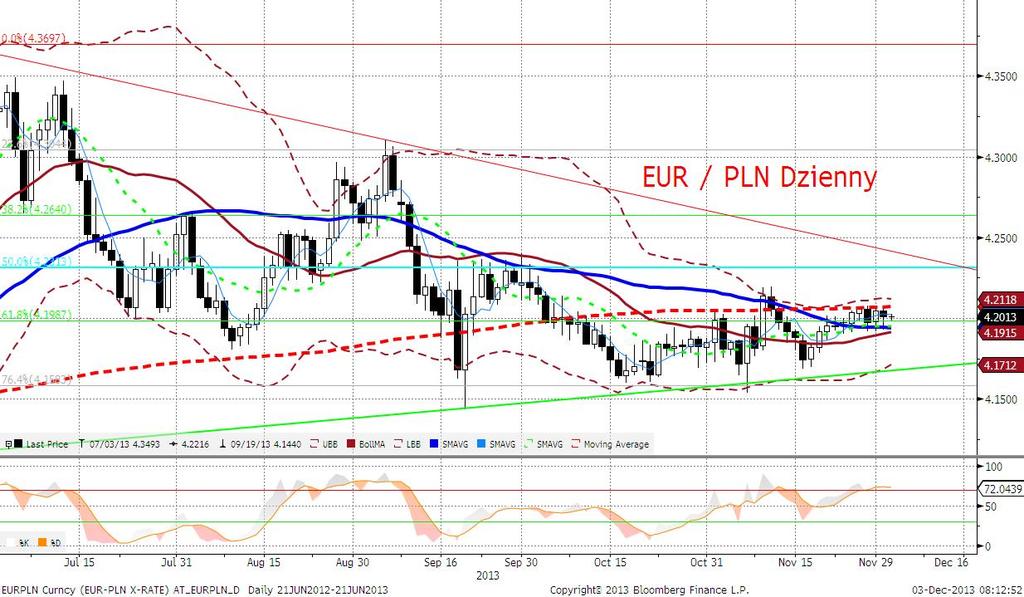EURPLN fundamentalnie Kolejna sesję przesuwamy się w trendzie bocznym.