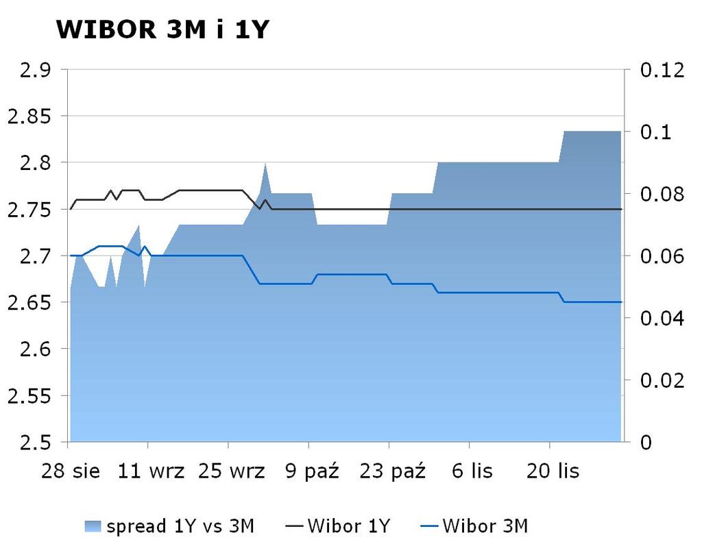 IRS BID ASK depo BID ASK Fixing NBP 1Y 2.71 2.74 ON 2.4 2.7 EUR/PLN 4.1965 2Y 3.05 3.10 1M 2.3 2.5 USD/PLN 3.0965 3Y 3.29 3.35 3M 2.4 2.6 CHF/PLN 3.4079 4Y 3.55 3.61 5Y 3.75 3.