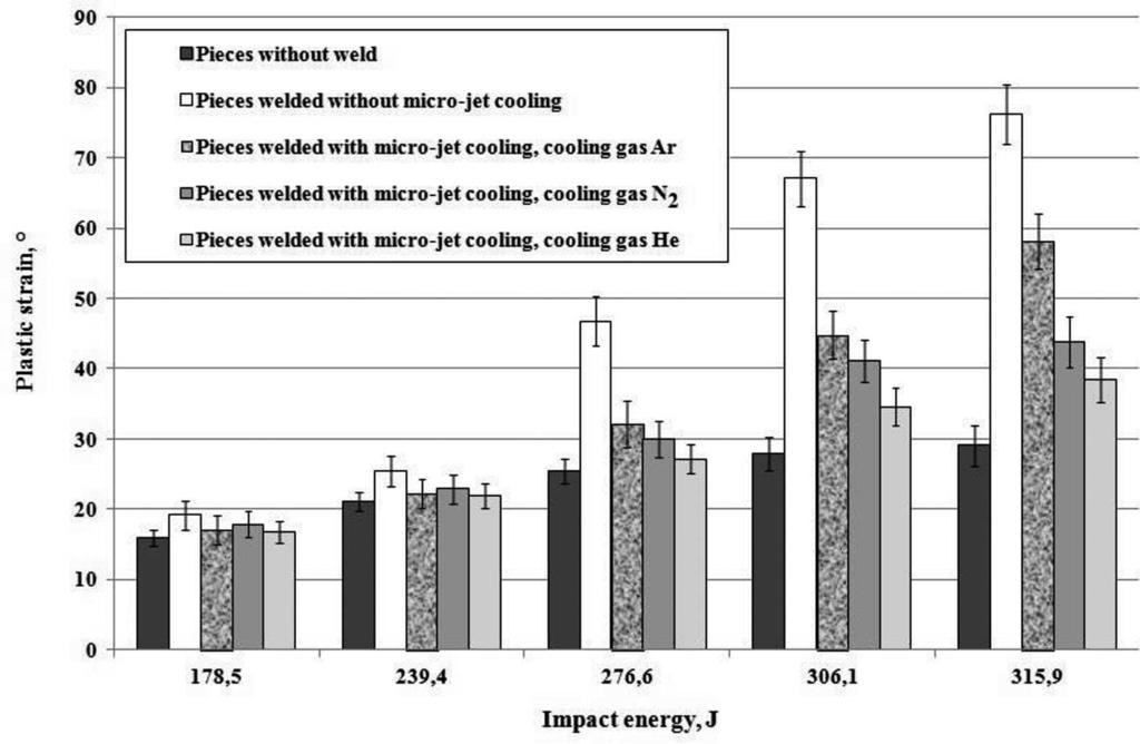 921 Plastic strain increased when impact energy increased. Model pieces without weld have had the smallest plastic strain for all impact energies.