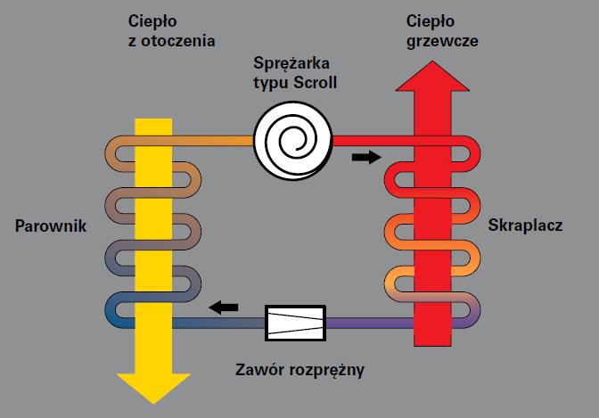 Obieg pompy ciepła W pompach ciepła, stosowanych obecnie w technice grzewczej, odpowiedni czynnik roboczy jest zawsze