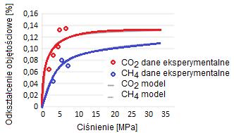 Rys. 5. Preferencyjna adsorpcja w kierunku CO2 względem CH4 Rys. 6.