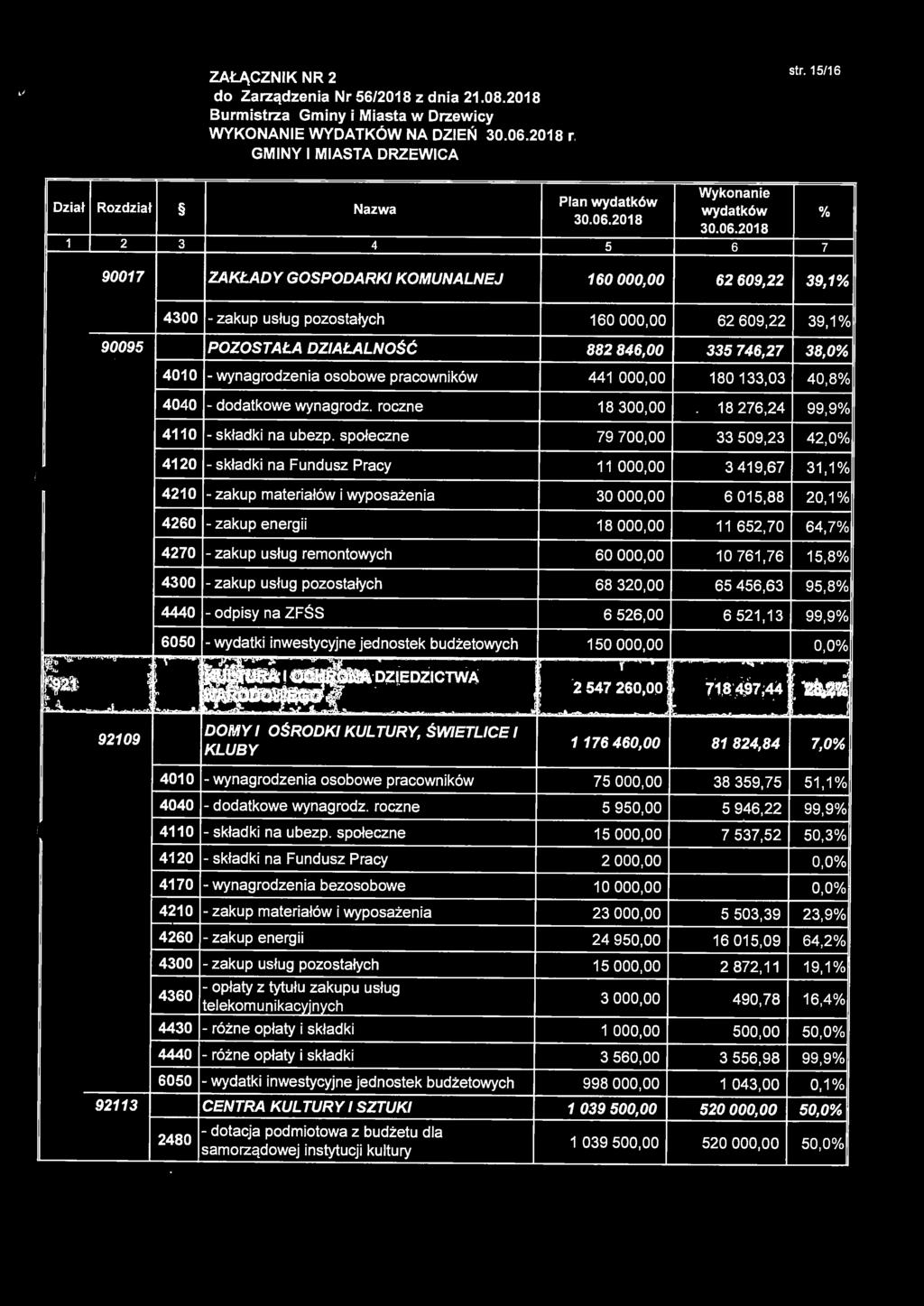 -zakup usług remontowych 60 000,00 10 761,76 15,8% 68 320,00 65 456,63 - odpisy na ZFŚS 6 526,00 6521,13 92109 DOMY l OŚRODKI KULTURY, ŚWIETLICE l KLUBY 1176 460,00 81824,84 - wynagrodzenia osobowe