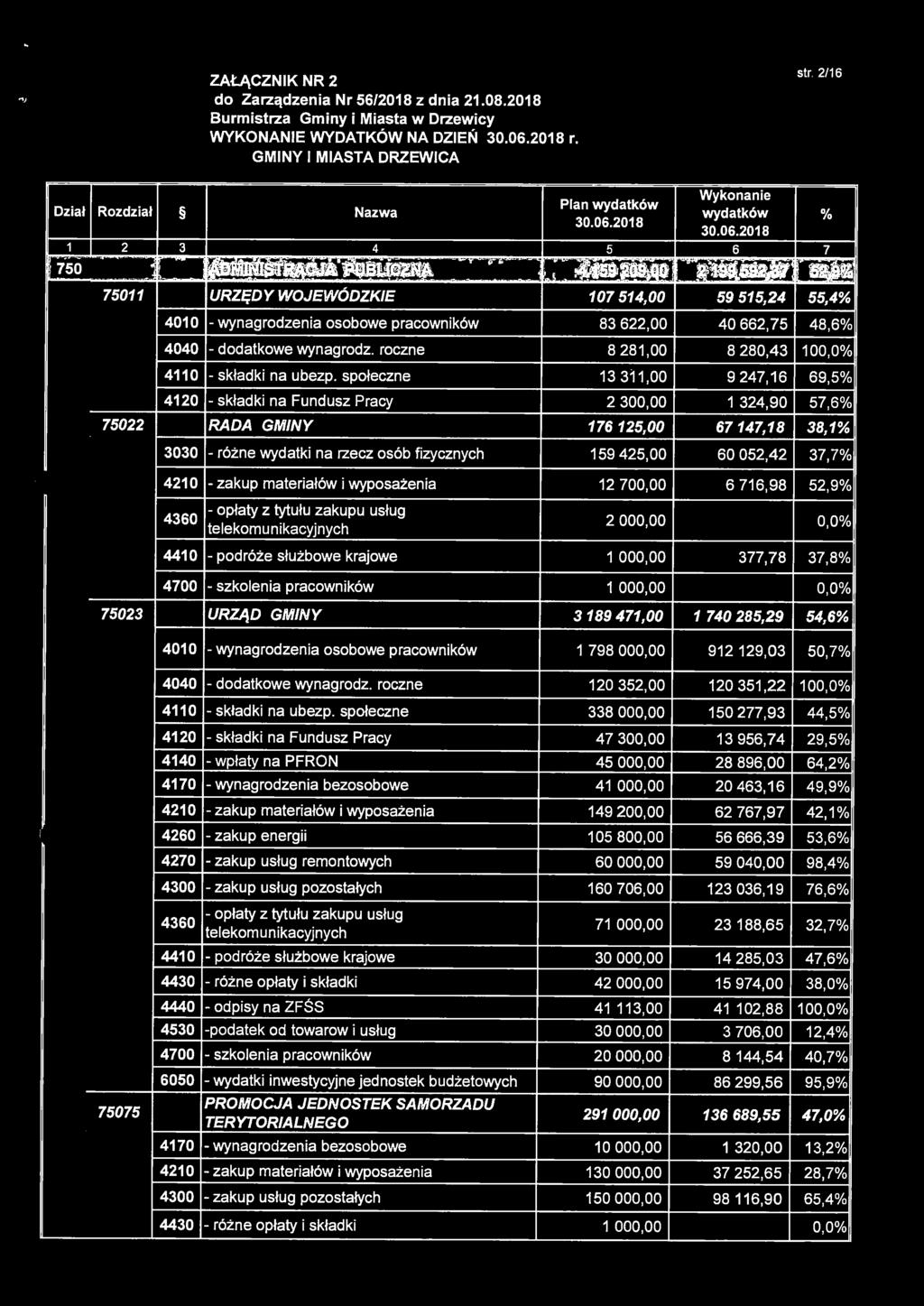 - różne wydatki na rzecz osób fizycznych 159 425,00 60 052,42 37,7% "'o 75023 75075 421 O - zakup materiałów i wyposażenia - opłaty z tytułu zakupu usług telekomunikacyjnycr 441 O - podróże służbowe