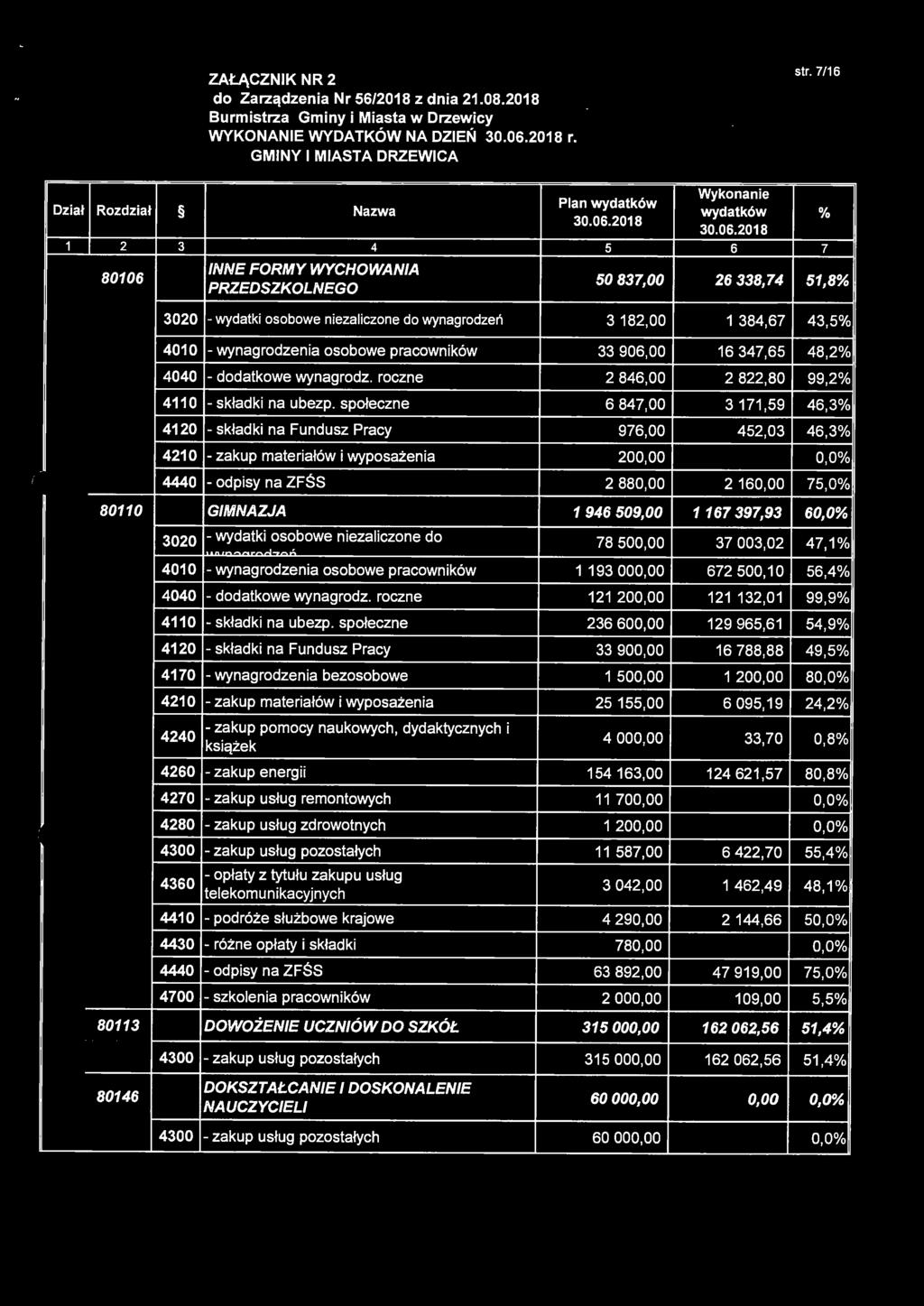 47,1% - wynagrodzenia osobowe pracowników 1193 000,00 672 500,10 56,4% - dodatkowe wynagrodz. roczne 121 200,00 121 132,01 99,9% - składki na ubezp.