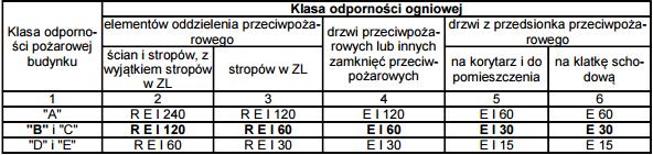Oznaczenia w tabeli: R - nośność ogniowa (w minutach), określona zgodnie z Polską Normą dotyczącą zasad ustalania klas odporności ogniowej elementów budynku, E - szczelność ogniowa (w minutach),