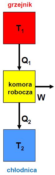 Proces cykliczny := sekwencja rzemian cielnych rowadząca do owrotu substancji roboczej do stanu oczątkowego.