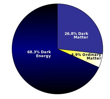 037 miliardów lat Ciemna materia: nie emituje i nie odbija światła,