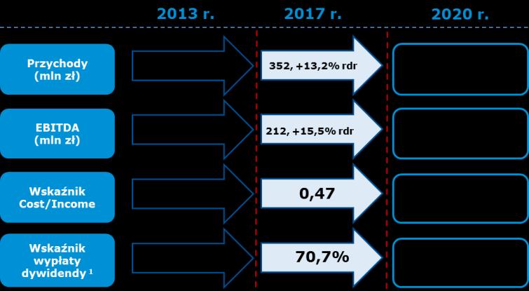 fundamentem do aktualizacji strategii i dalszego rozwoju GK GPW w 2018 r. Realizacja Strategii GPW.2020 w 2017 r. Co już zrobiliśmy w 2018 r.