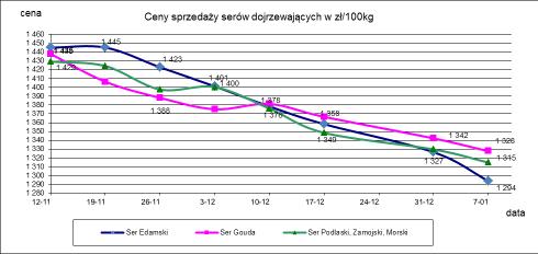 1.3. Sery i twarogi.