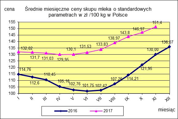 II CENY SKUPU ( NETTO) MLEKA SUROWEGO o standardowych parametrach (d. kl. Ekstra) w zł/100kg.