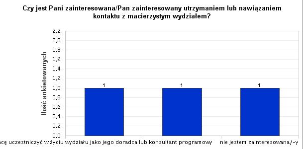 Tab. 18. Czy zdobyła Pani/zdobył Pan uprawnienia zawodowe? 18. Jeśli pozostaje Pani/Pan bez pracy lub pracuje dorywczo proszę określić co jest przyczyną takiego stanu rzeczy? 19.