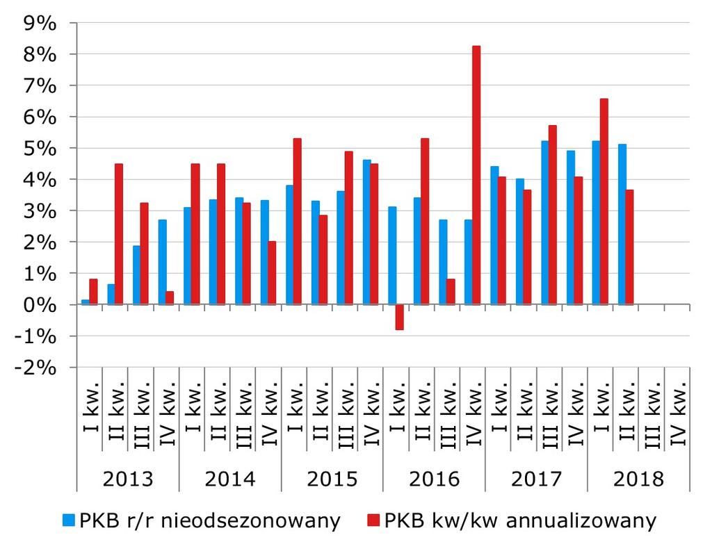 PKB wciaż powyżej 5% r/r, inflacja stabilizuje się na poziomie 2%. Zgodnie z tzw.