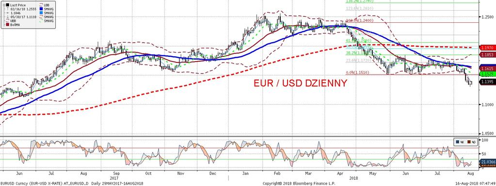 EURUSD fundamentalnie EURUSD technicznie W ostatnich dniach nie brakowało zmiennos ci na EURUSD we wtorek i w s rode dolar dynamicznie umacniał sie, sprowadzajac EURUSD w dół az do 1,13 wczoraj